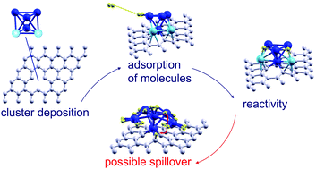 Graphical abstract: Palladium clusters, free and supported on surfaces, and their applications in hydrogen storage