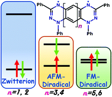 Graphical abstract: Tuning the magnetic properties of a diamagnetic di-Blatter's zwitterion to antiferro- and ferromagnetically coupled diradicals