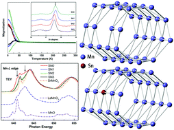 Graphical abstract: Tuning the structural stability and spin-glass behavior in α-MnO2 nanotubes by Sn ion doping