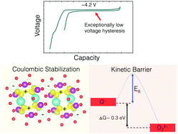 Graphical abstract: Coulombically-stabilized oxygen hole polarons enable fully reversible oxygen redox