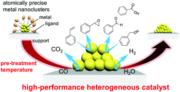 Graphical abstract: Toward the creation of high-performance heterogeneous catalysts by controlled ligand desorption from atomically precise metal nanoclusters