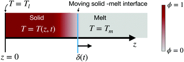 Graphical abstract: Boundary layer description of directional polymer crystallisation