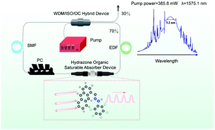 Graphical abstract: A hydrazone organic optical modulator with a π electronic system for ultrafast photonics