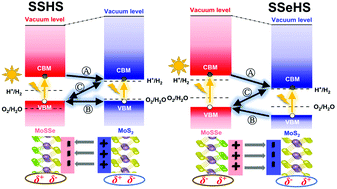 Graphical abstract: Out-of-plane dipole-modulated photogenerated carrier separation and recombination at Janus-MoSSe/MoS2 van der Waals heterostructure interfaces: an ab initio time-domain study