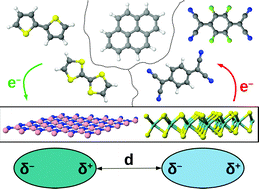 Graphical abstract: Donors, acceptors, and a bit of aromatics: electronic interactions of molecular adsorbates on hBN and MoS2 monolayers