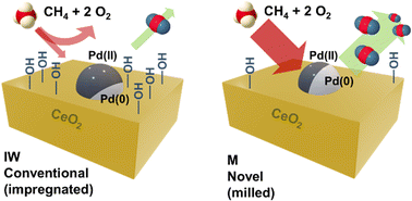 Graphical abstract: In situ investigation of the mechanochemically promoted Pd–Ce interaction under stoichiometric methane oxidation conditions