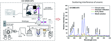 Graphical abstract: Analysis and suppression of scattering interference for arsenic using dispersive atomic fluorescence spectrometry based on an ultraviolet digital micromirror device spectrometer
