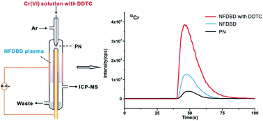 Graphical abstract: Sensitive determination of chromium by inductively coupled plasma mass spectrometry using chelate-enhanced nebulized film dielectric barrier discharge vapor generation