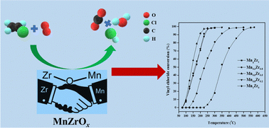 Graphical abstract: Mn–Zr composite oxides as efficient catalysts for catalytic oxidation of vinyl chloride