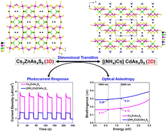 Graphical abstract: Interesting dimensional transition through changing cations as the trigger in multinary thioarsenates displaying variable photocurrent response and optical anisotropy