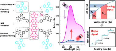 Graphical abstract: Visible-light-driven bistable photoswitching with enhanced solid state NIR-fluorescence for multi-level optical storage