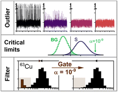 Graphical abstract: Improving detection thresholds and robust event filtering in single-particle and single-cell ICP-MS analysis