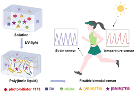 Graphical abstract: Facile fabrication of a stretchable, stable, and self-adhesive poly(ionic liquid) as a flexible sensor