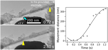Graphical abstract: Kinematics of electromigration-driven sliding of Co nanorod fillers inside multi-walled carbon nanotubes
