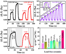 Graphical abstract: Photostriction in CaTiO3 ceramics under the illumination of a light emitting diode