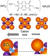 Graphical abstract: Condensed π-molecular arrangement for –C2H4SO3− armed naphthalenediimide