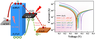 Graphical abstract: Self-driven broadband photodetectors on flexible silicon nanowires substrate by forming a heterojunction with reduced graphene oxide