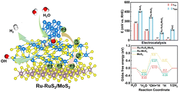 Graphical abstract: Interfacial engineering-induced electronic state modulation in Ru/MoS2 heterostructures for efficient hydrogen evolution reaction