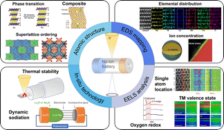 Graphical abstract: Revealing the microstructure and mechanism of layered oxide cathodes for sodium-ion batteries by advanced TEM techniques