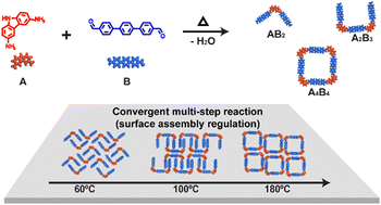 Graphical abstract: Temperature-dependent molecular assembly governs the selective convergent dynamic covalent reactions on surfaces