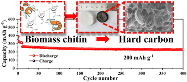 Graphical abstract: Renewable chitin-derived hard carbon as a free-standing anode for sodium-ion batteries