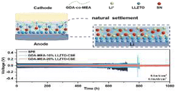 Graphical abstract: In situ construction of an asymmetric composite electrolyte with structural gradients for dendrite-free lithium metal batteries