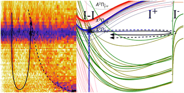 Graphical abstract: Real-time dynamics of vibronic wavepackets within Rydberg and ion-pair states of molecular iodine