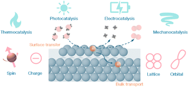 Graphical abstract: Electron transfer in catalysis: from fundamentals to strategies