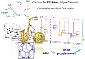Graphical abstract: Tuning oxidative propane dehydrogenation while co-converting CO2 over vanadium containing CHA zeolites