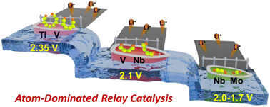 Graphical abstract: Atom-dominated relay catalysis of high-entropy MXene promotes cascade polysulfide conversion for lithium–sulfur batteries