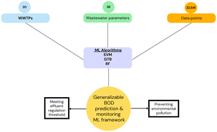 Graphical abstract: Predictive modeling of BOD throughout wastewater treatment: a generalizable machine learning approach for improved effluent quality