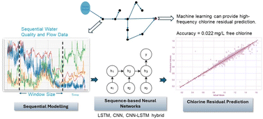 Graphical abstract: Improving chlorine residual predictions in water distribution systems using recurrent neural networks