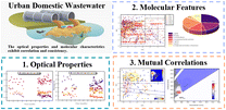 Graphical abstract: Optical and molecular characteristics of urban wastewater dissolved organic matter: insights into their correlations