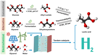 Graphical abstract: Selective glycerol to lactic acid conversion via a tandem effect between platinum and metal oxides with abundant acid groups