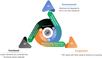 Graphical abstract: Valorization of harmful substances in the chemical recycling of polyvinyl chloride