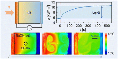 Graphical abstract: An enhanced heat transfer method based on the electrocapillary effect of gallium-based liquid metal
