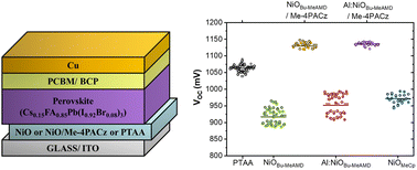 Graphical abstract: On the VOC loss in NiO-based inverted metal halide perovskite solar cells