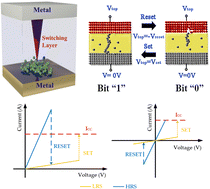 Graphical abstract: An overview of critical applications of resistive random access memory