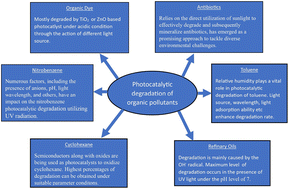 Graphical abstract: Metal oxide-based photocatalysts for the efficient degradation of organic pollutants for a sustainable environment: a review