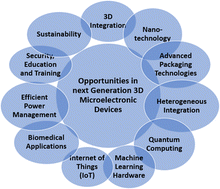 Graphical abstract: Challenges and opportunities in engineering next-generation 3D microelectronic devices: improved performance and higher integration density