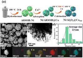 Graphical abstract: Densely distributed Co onto carbon-layer-coated flower-like Ni/Al2O3 and its tailored integration into a stirrer for multiple catalytic degradation and solar-powered water evaporation