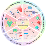 Graphical abstract: Strategies for broadening the emission spectra of Cr3+-doped near-infrared emitting phosphors