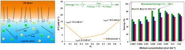 Graphical abstract: Enhanced interfacial activity by maximizing synergy between long-chain ionic liquid and conventional surfactant for enhanced oil recovery