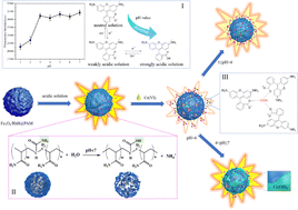 Graphical abstract: Facile synthesis of magnetic intelligent sensors for the pH-sensitive controlled capture of Cr(vi)