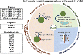 Graphical abstract: Environmental remediation approaches by nanoscale zero valent iron (nZVI) based on its reductivity: a review