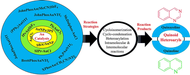 Graphical abstract: Advances in gold catalyzed synthesis of quinoid heteroaryls