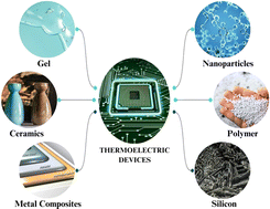 Graphical abstract: Recent trends and future perspectives of thermoelectric materials and their applications