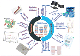 Graphical abstract: Advancements in MAX phase materials: structure, properties, and novel applications