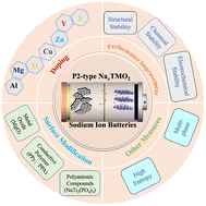 Graphical abstract: Recent progress in high-voltage P2-NaxTMO2 materials and their future perspectives