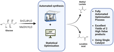 Graphical abstract: Statistically driven automated method for catalytic glucose conversion optimisation